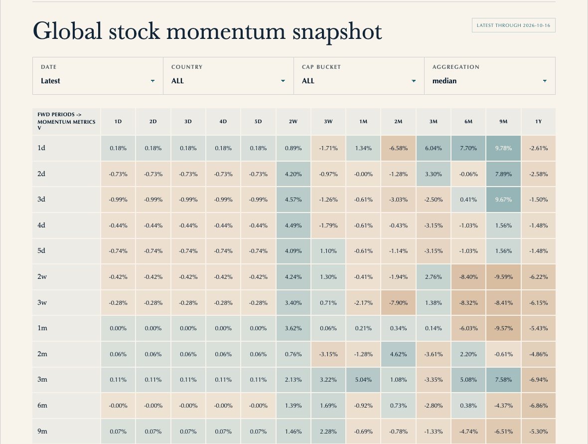 Heat map from Nimloth Capital's global stock momentum snapshot, relating momentum metrics to forward returns